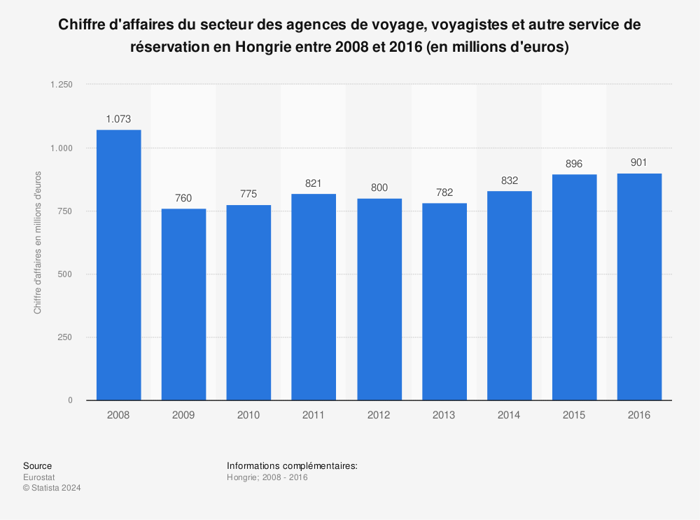 Statistique: Chiffre d'affaires du secteur des agences de voyage, voyagistes et autre service de réservation en Hongrie entre 2008 et 2016 (en millions d'euros) | Statista