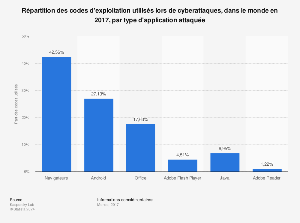 Statistique: Répartition des codes d'exploitation utilisés lors de cyberattaques, dans le monde en 2017, par type d'application attaquée | Statista