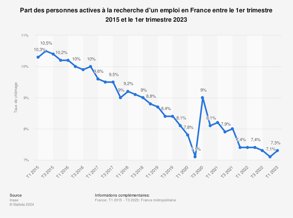 Statistique: Part des personnes actives à la recherche d'un emploi en France entre le 1er trimestre 2015 et le 1er trimestre 2020 | Statista