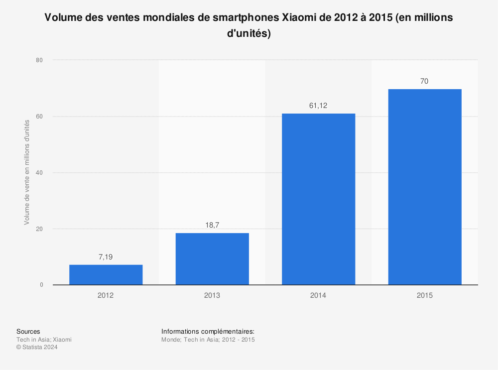 Statistique: Volume des ventes mondiales de smartphones Xiaomi de 2012 à 2015 (en millions d'unités) | Statista