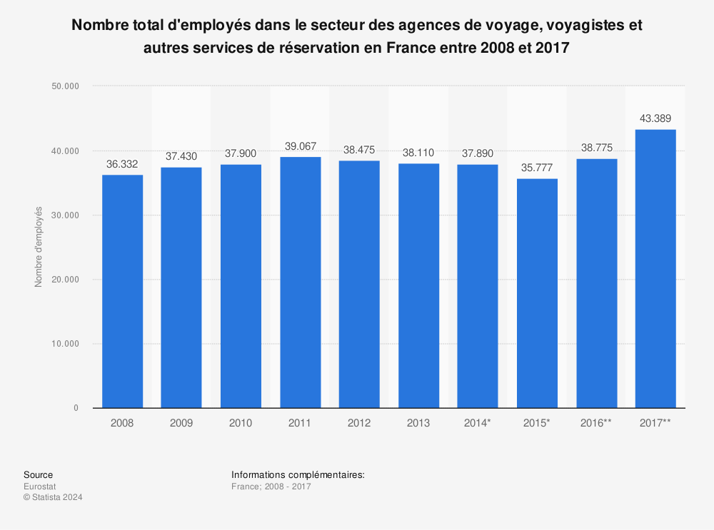 Statistique: Nombre total d'employés dans le secteur des agences de voyage, voyagistes et autres services de réservation en France entre 2008 et 2017 | Statista