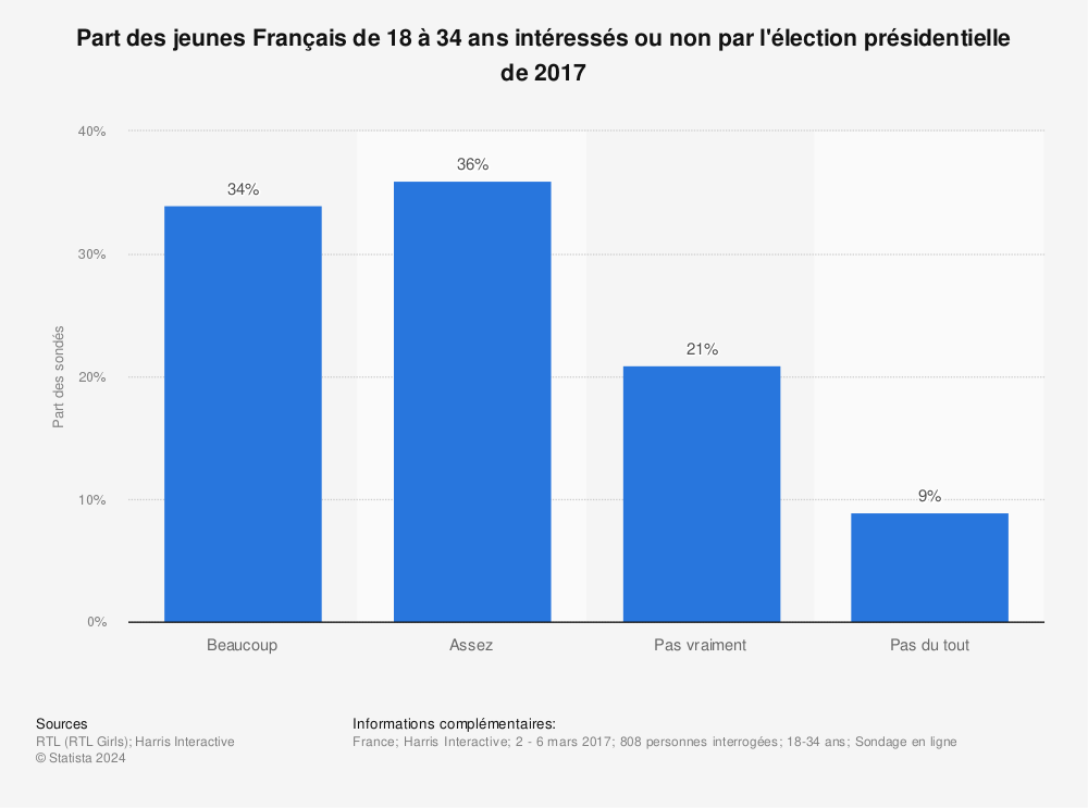 Statistique: Part des jeunes Français de 18 à 34 ans intéressés ou non par l'élection présidentielle de 2017 | Statista