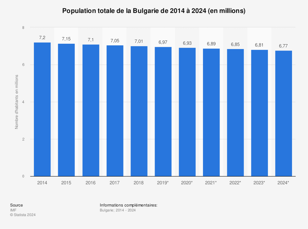 Statistique: Population totale de la Bulgarie de 2014 à 2024 (en millions) | Statista