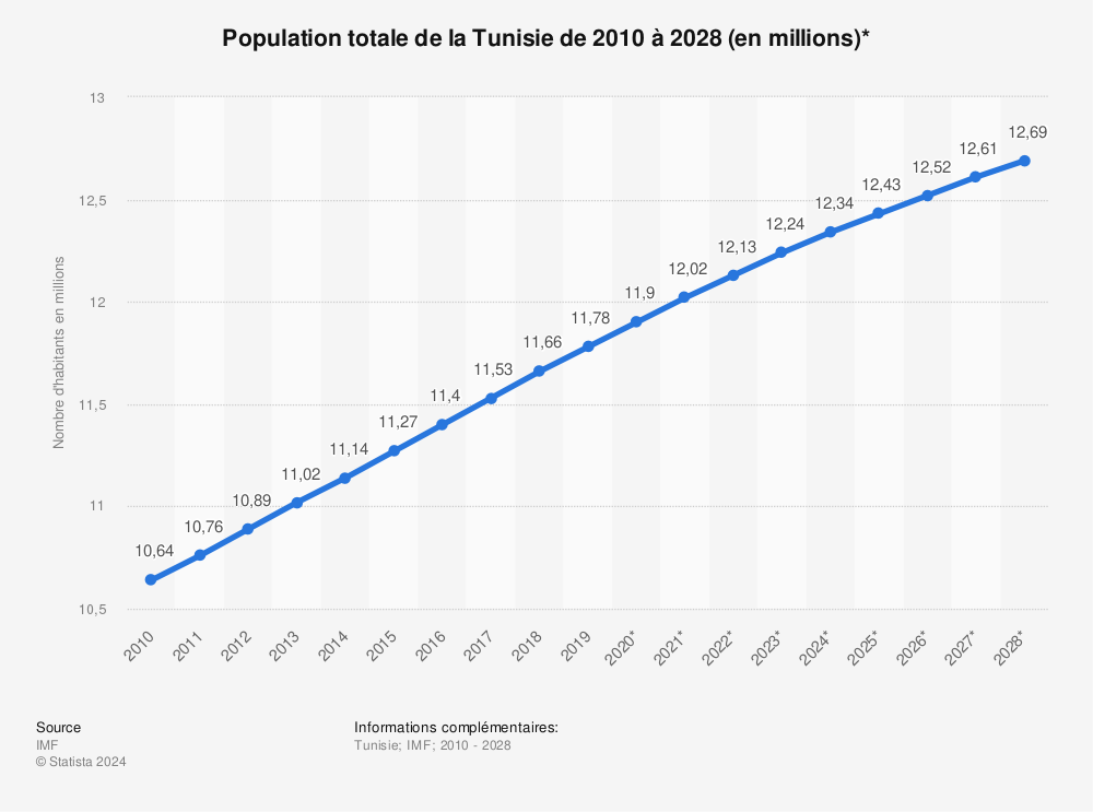 Statistique: Population totale de la Tunisie de 2010 à 2028 (en millions)*  | Statista