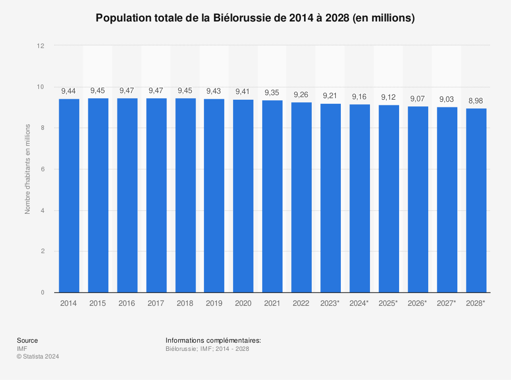 Statistique: Population totale de la Biélorussie de 2014 à 2024 (en millions) | Statista