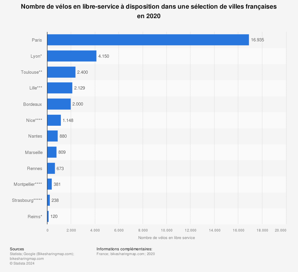 Statistique: Nombre de vélos en libre-service à disposition dans une sélection de villes françaises en 2020 | Statista