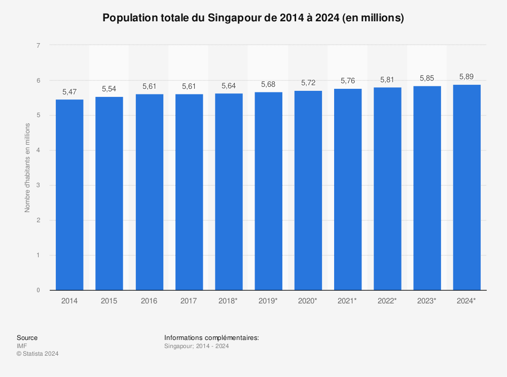 Statistique: Population totale du Singapour de 2014 à 2024 (en millions) | Statista