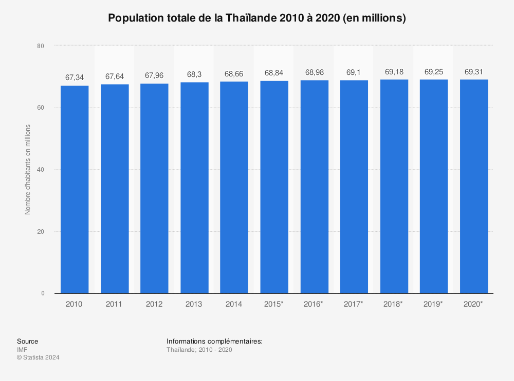 Statistique: Population totale de la Thaïlande 2010 à 2020 (en millions) | Statista