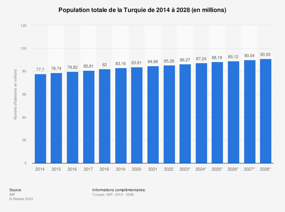Statistique: Population totale de la Turquie de 2014 à 2024 (en millions) | Statista