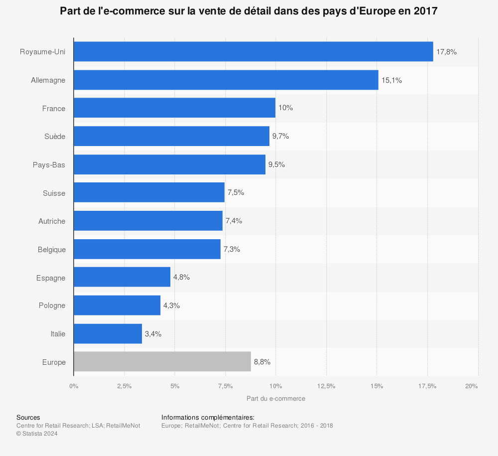 Statistique: Part de l'e-commerce sur la vente de détail dans des pays d'Europe en 2017 | Statista