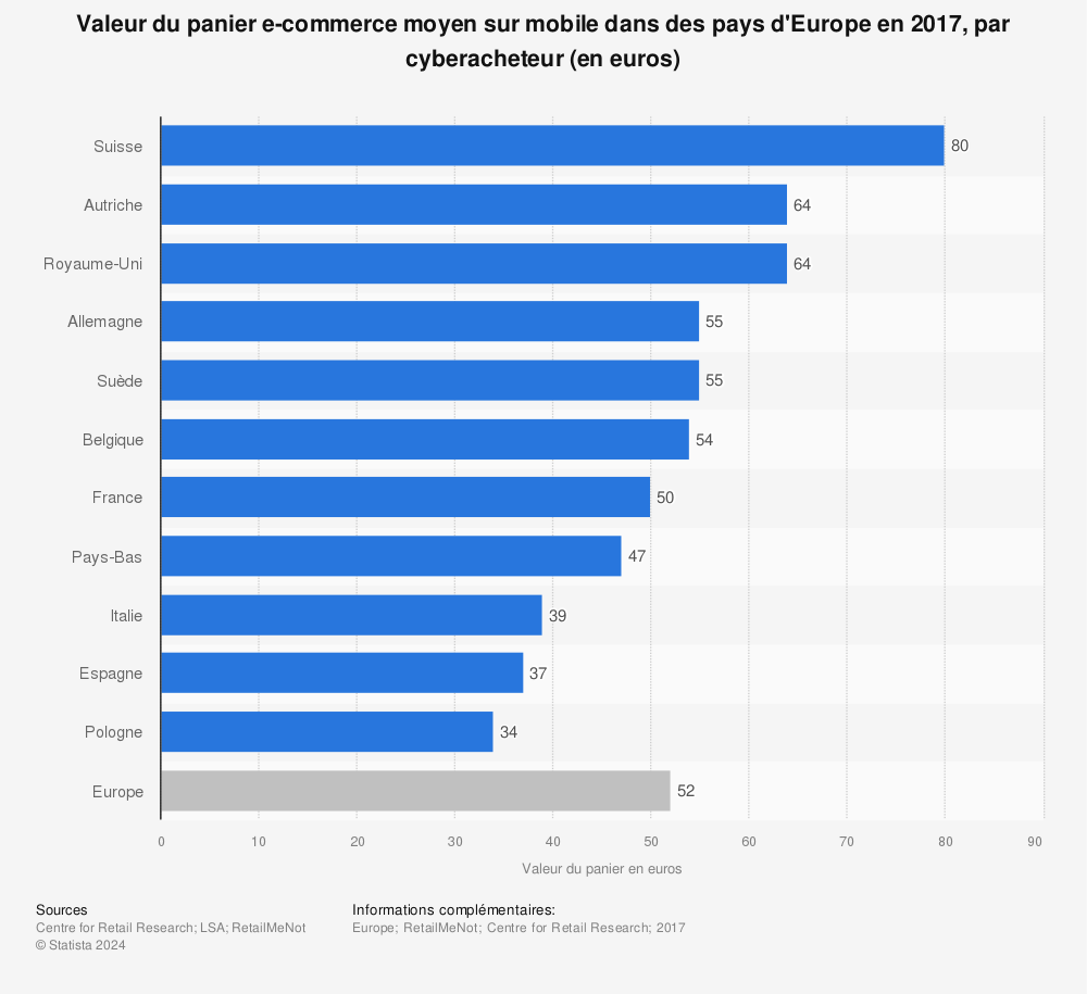 Statistique: Valeur du panier e-commerce moyen sur mobile dans des pays d'Europe en 2017, par cyberacheteur (en euros) | Statista
