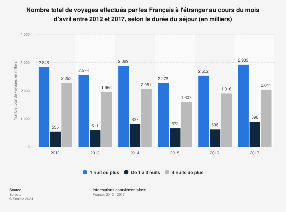 Statistique: Nombre total de voyages effectués par les Français à l'étranger au cours du mois d'avril entre 2012 et 2017, selon la durée du séjour (en milliers) | Statista