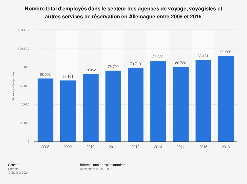 Statistique: Nombre total d'employés dans le secteur des agences de voyage, voyagistes et autres services de réservation en Allemagne entre 2008 et 2016 | Statista