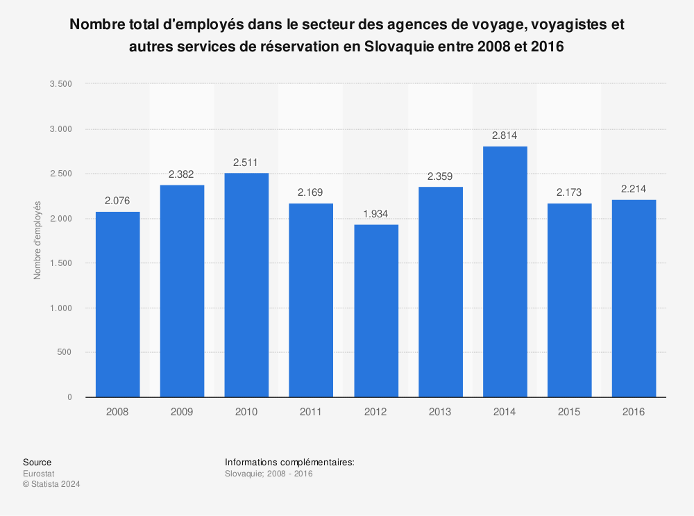 Statistique: Nombre total d'employés dans le secteur des agences de voyage, voyagistes et autres services de réservation en Slovaquie entre 2008 et 2016 | Statista