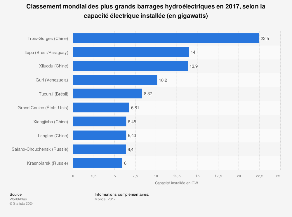 Statistique: Classement mondial des plus grands barrages hydroélectriques en 2017, selon la capacité électrique installée (en gigawatts) | Statista
