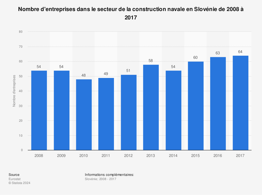 Statistique: Nombre d'entreprises dans le secteur de la construction navale en Slovénie de 2008 à 2017 | Statista