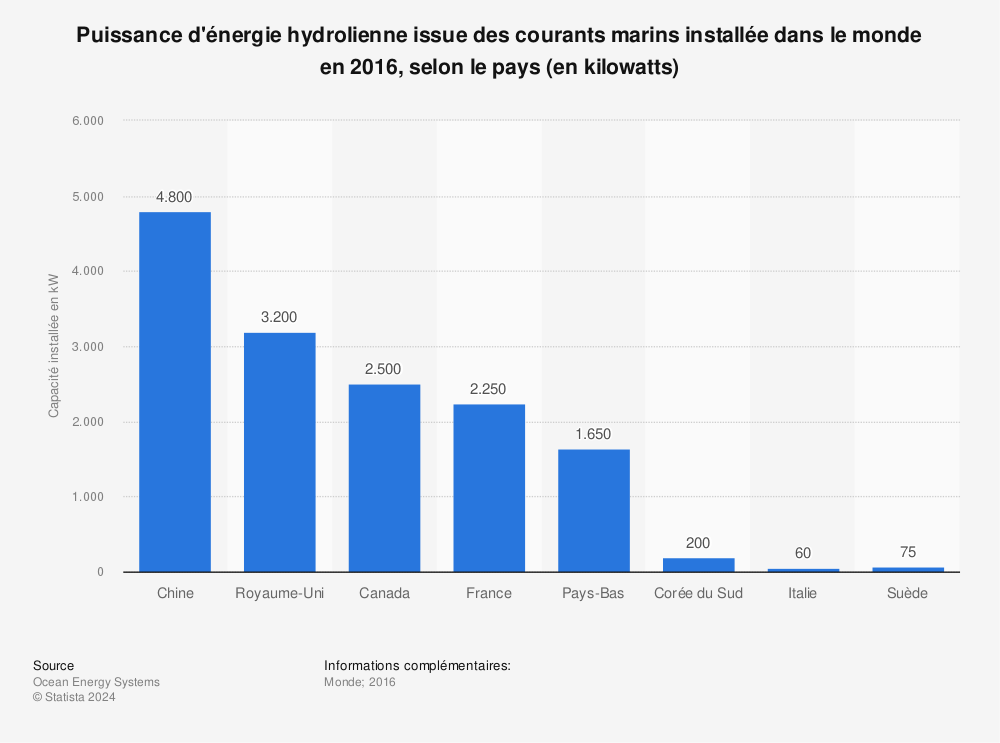 Statistique: Puissance d'énergie hydrolienne issue des courants marins installée dans le monde en 2016, selon le pays (en kilowatts) | Statista