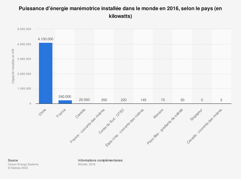Statistique: Puissance d'énergie marémotrice installée dans le monde en 2016, selon le pays (en kilowatts) | Statista