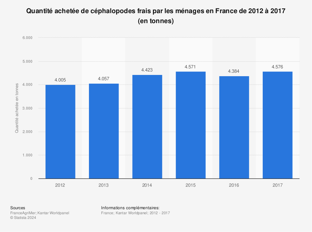 Statistique: Quantité achetée de céphalopodes frais par les ménages en France de 2012 à 2017 (en tonnes) | Statista