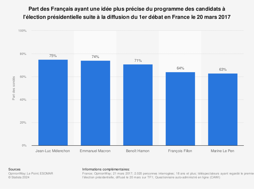 Statistique: Part des Français ayant une idée plus précise du programme des candidats à l'élection présidentielle suite à la diffusion du 1er débat en France le 20 mars 2017 | Statista