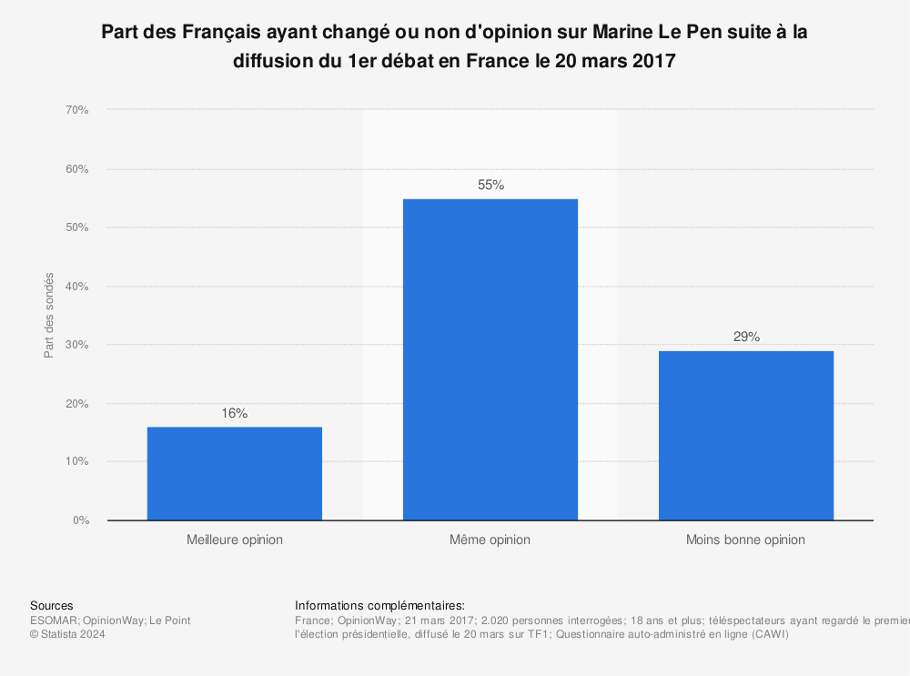 Statistique: Part des Français ayant changé ou non d'opinion sur Marine Le Pen suite à la diffusion du 1er débat en France le 20 mars 2017 | Statista