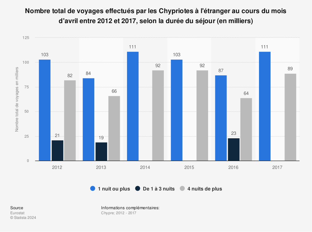 Statistique: Nombre total de voyages effectués par les Chypriotes à l'étranger au cours du mois d'avril entre 2012 et 2017, selon la durée du séjour (en milliers) | Statista