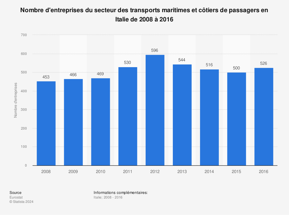 Statistique: Nombre d'entreprises du secteur des transports maritimes et côtiers de passagers en Italie de 2008 à 2016 | Statista
