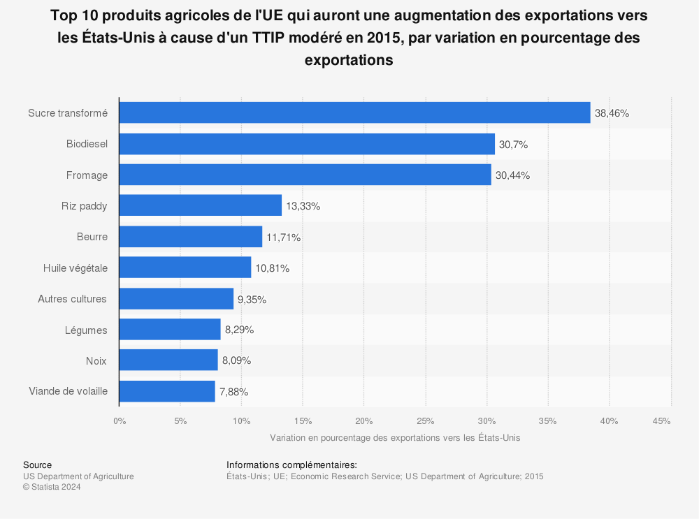 Statistique: Top 10 produits agricoles de l'UE qui auront une augmentation des exportations vers les États-Unis à cause d'un TTIP modéré en 2015, par variation en pourcentage des exportations | Statista