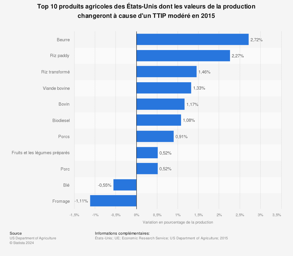 Statistique: Top 10 produits agricoles des États-Unis dont les valeurs de la production changeront à cause d'un TTIP modéré en 2015 | Statista