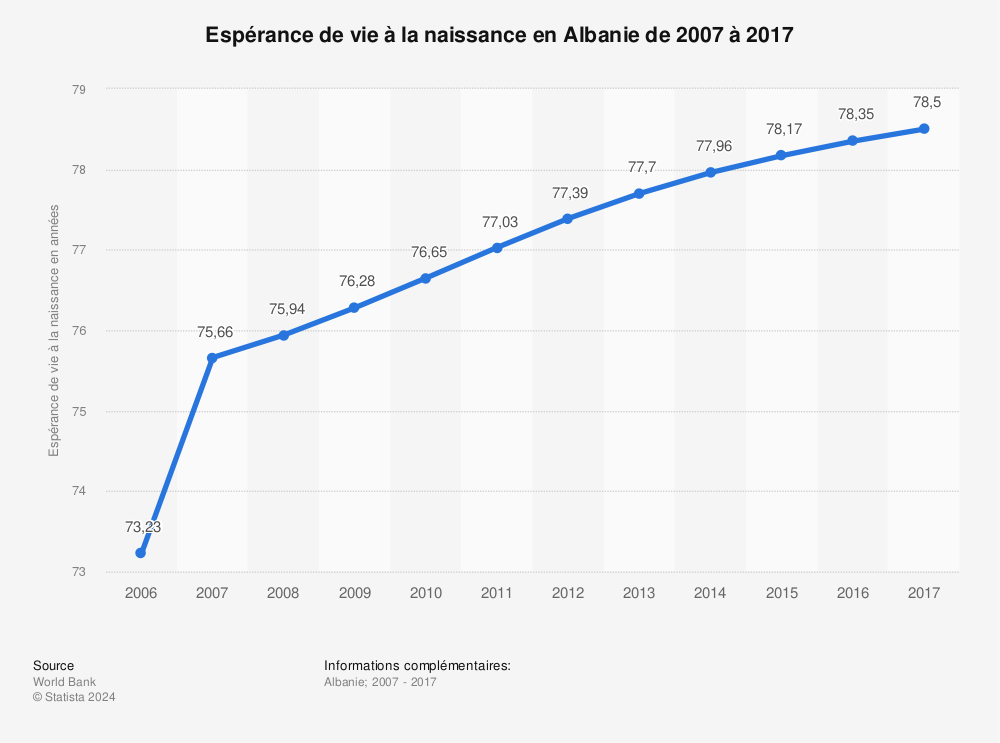 Statistique: Espérance de vie à la naissance en Albanie de 2007 à 2017 | Statista