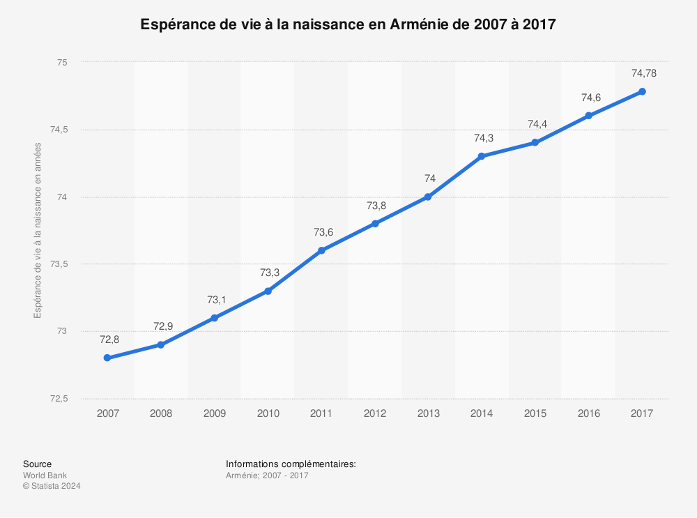 Statistique: Espérance de vie à la naissance en Arménie de 2007 à 2017 | Statista
