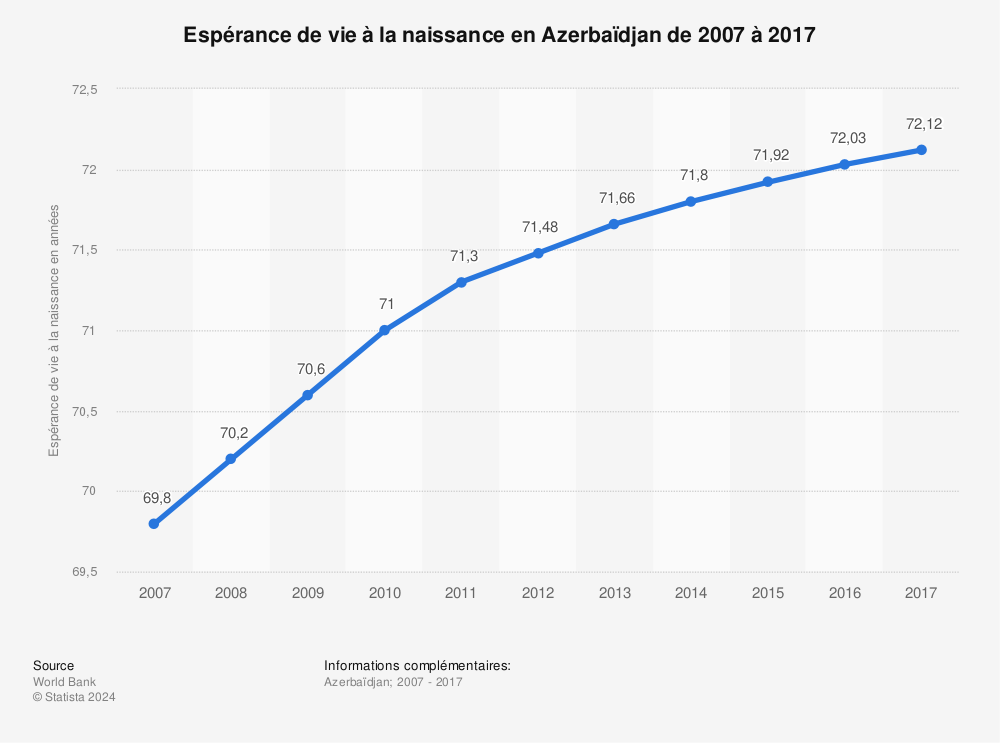 Statistique: Espérance de vie à la naissance en Azerbaïdjan de 2007 à 2017 | Statista