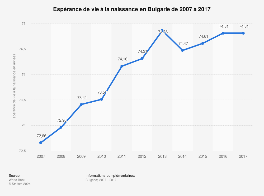 Statistique: Espérance de vie à la naissance en Bulgarie de 2007 à 2017 | Statista