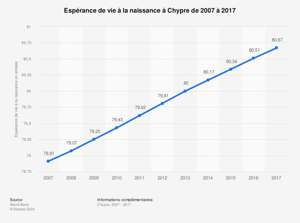 Statistique: Espérance de vie à la naissance à Chypre de 2007 à 2017 | Statista