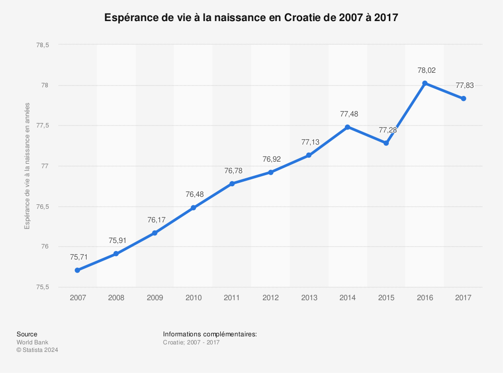 Statistique: Espérance de vie à la naissance en Croatie de 2007 à 2017 | Statista