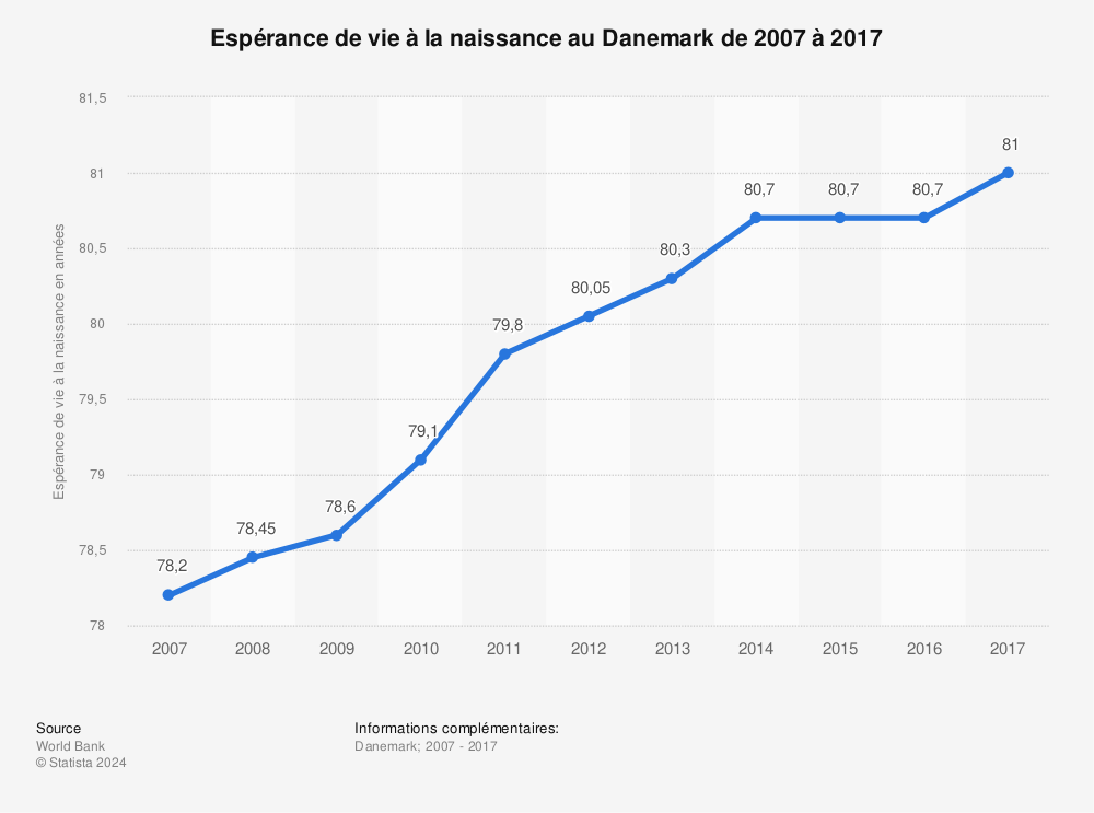 Statistique: Espérance de vie à la naissance au Danemark de 2007 à 2017 | Statista