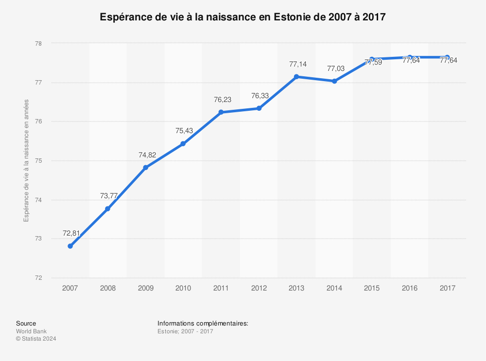 Statistique: Espérance de vie à la naissance en Estonie de 2007 à 2017 | Statista