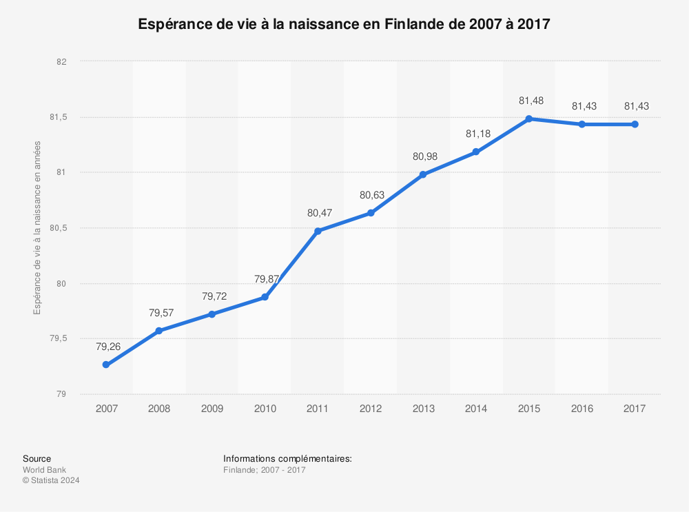 Statistique: Espérance de vie à la naissance en Finlande de 2007 à 2017 | Statista