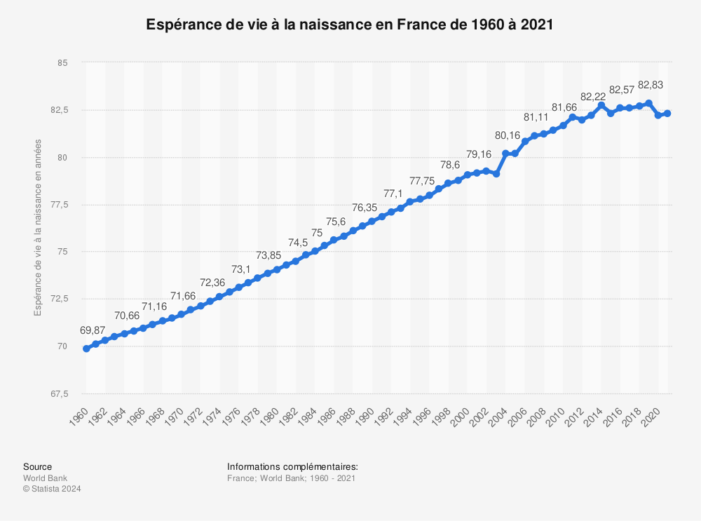 Statistique: Espérance de vie à la naissance en France de 2007 à 2017 | Statista