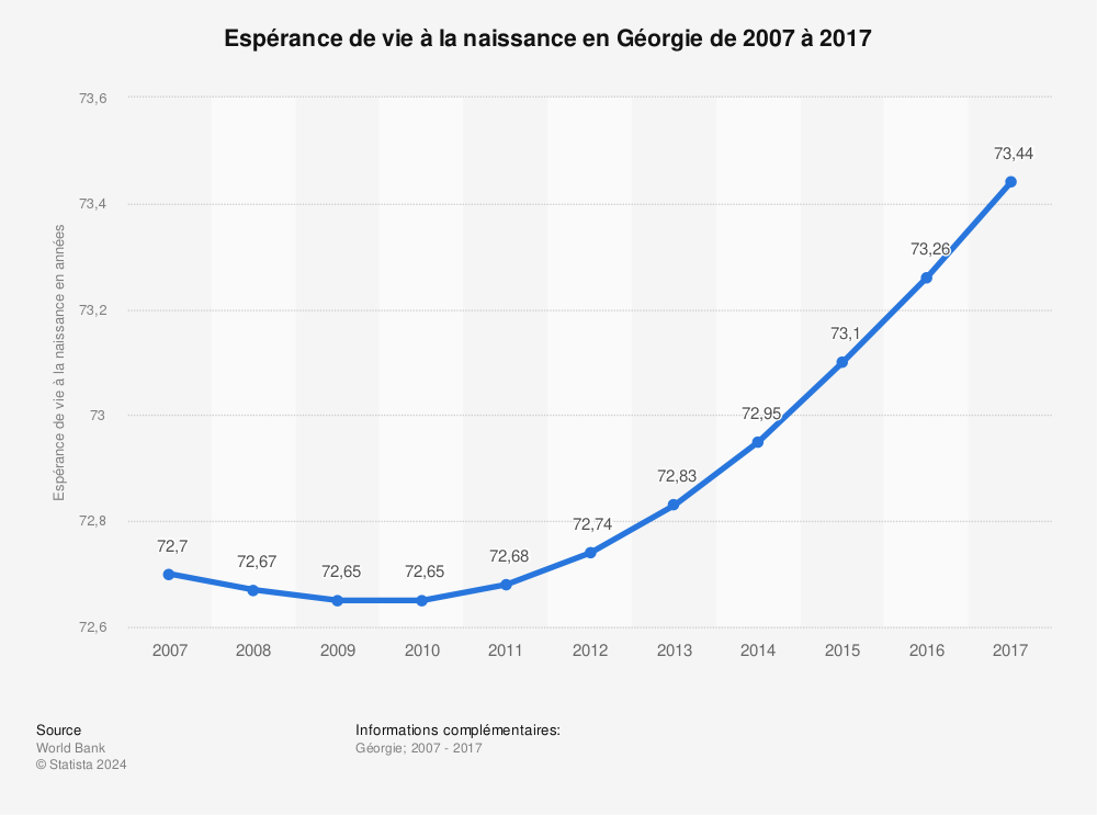 Statistique: Espérance de vie à la naissance en Géorgie de 2007 à 2017 | Statista