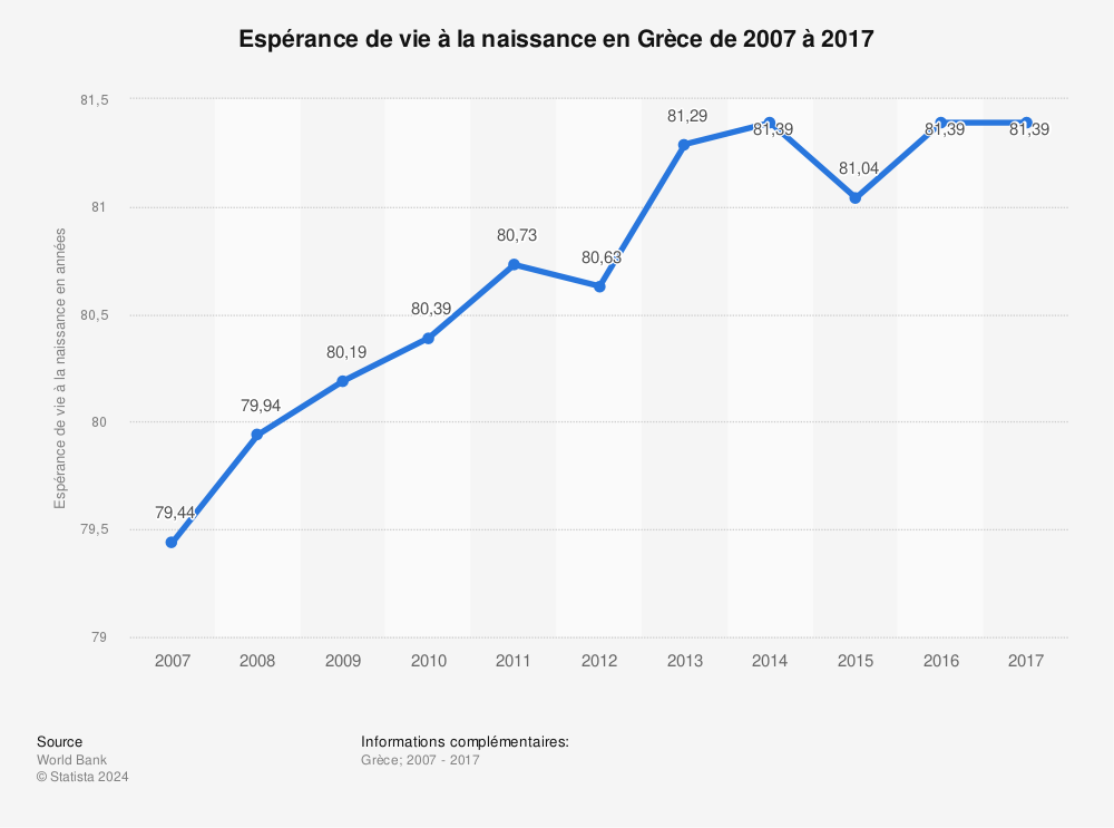 Statistique: Espérance de vie à la naissance en Grèce de 2007 à 2017 | Statista