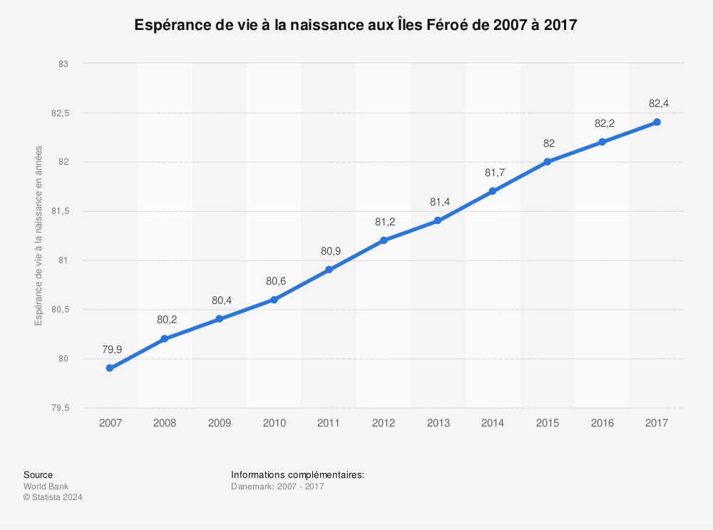 Statistique: Espérance de vie à la naissance aux Îles Féroé de 2007 à 2017 | Statista