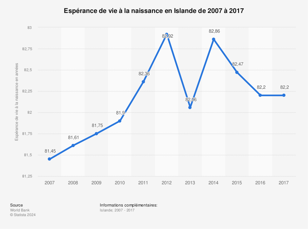 Statistique: Espérance de vie à la naissance en Islande de 2007 à 2017 | Statista
