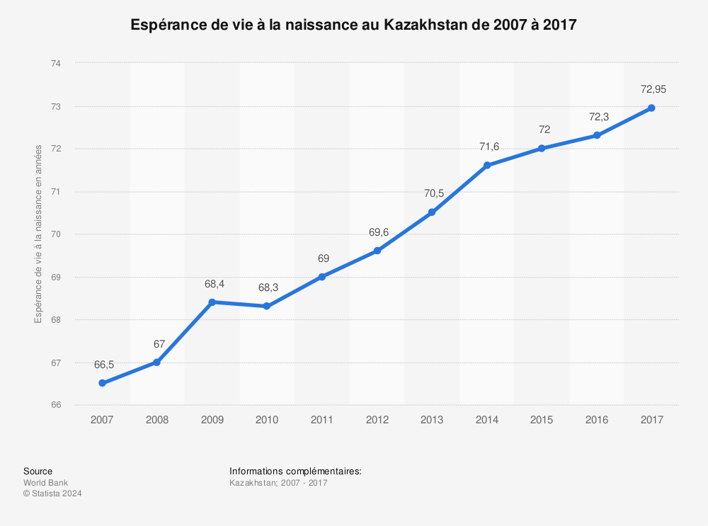 Statistique: Espérance de vie à la naissance au Kazakhstan de 2007 à 2017 | Statista