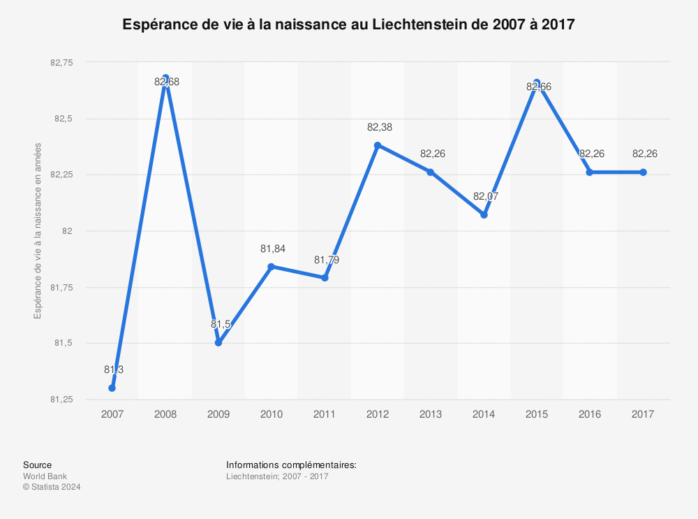 Statistique: Espérance de vie à la naissance au Liechtenstein de 2007 à 2017 | Statista