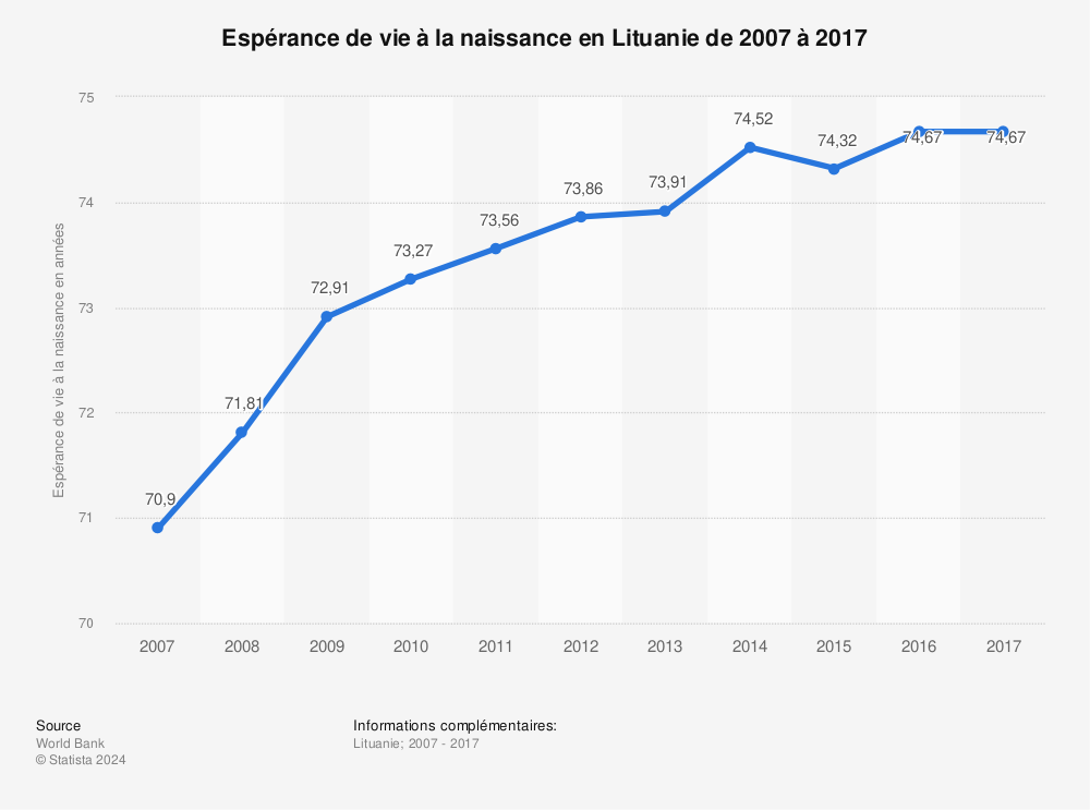 Statistique: Espérance de vie à la naissance en Lituanie de 2007 à 2017 | Statista