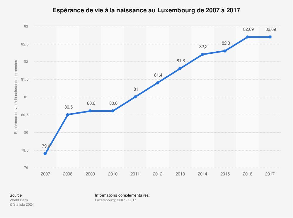 Statistique: Espérance de vie à la naissance au Luxembourg de 2007 à 2017 | Statista