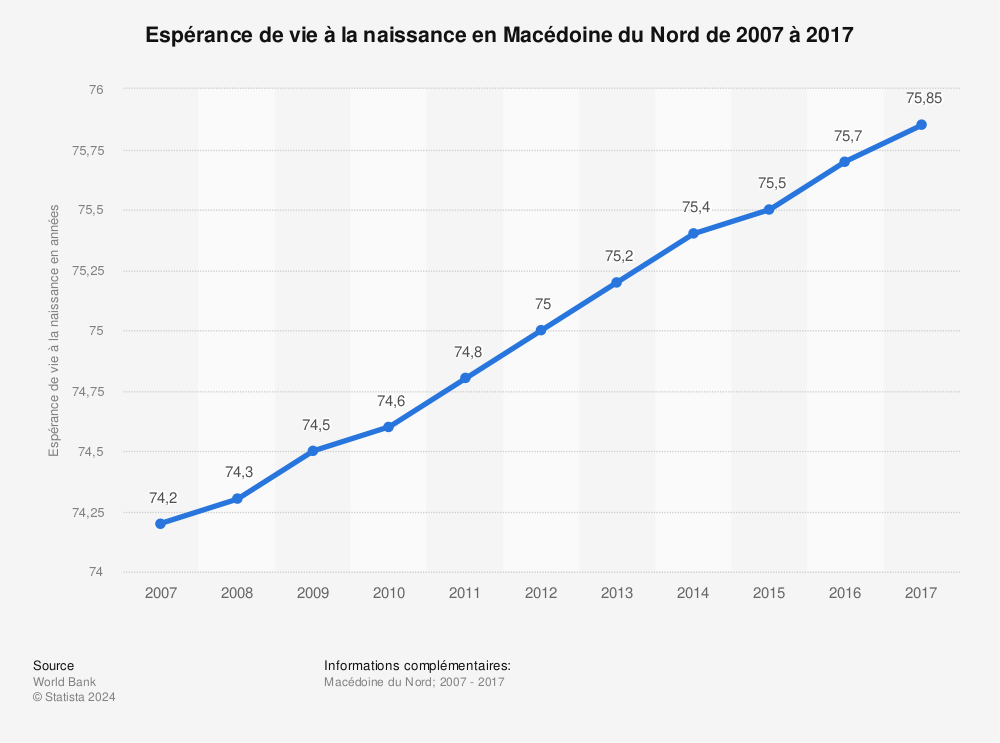 Statistique: Espérance de vie à la naissance en Macédoine du Nord de 2007 à 2017 | Statista