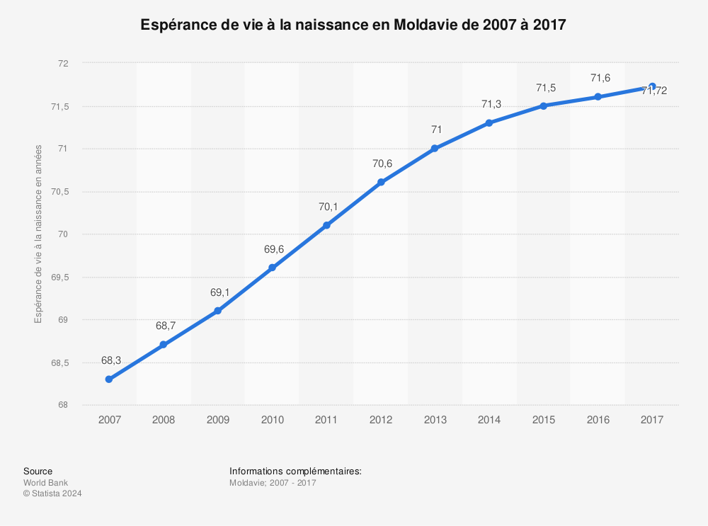 Statistique: Espérance de vie à la naissance en Moldavie de 2007 à 2017 | Statista