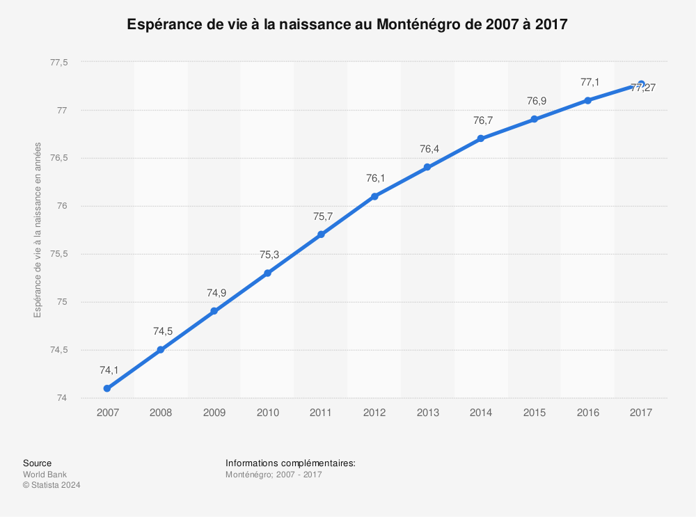 Statistique: Espérance de vie à la naissance au Monténégro de 2007 à 2017 | Statista